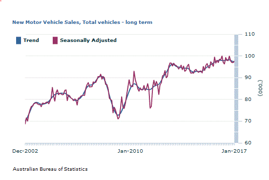 Graph Image for New Motor Vehicle Sales, Total vehicles - long term